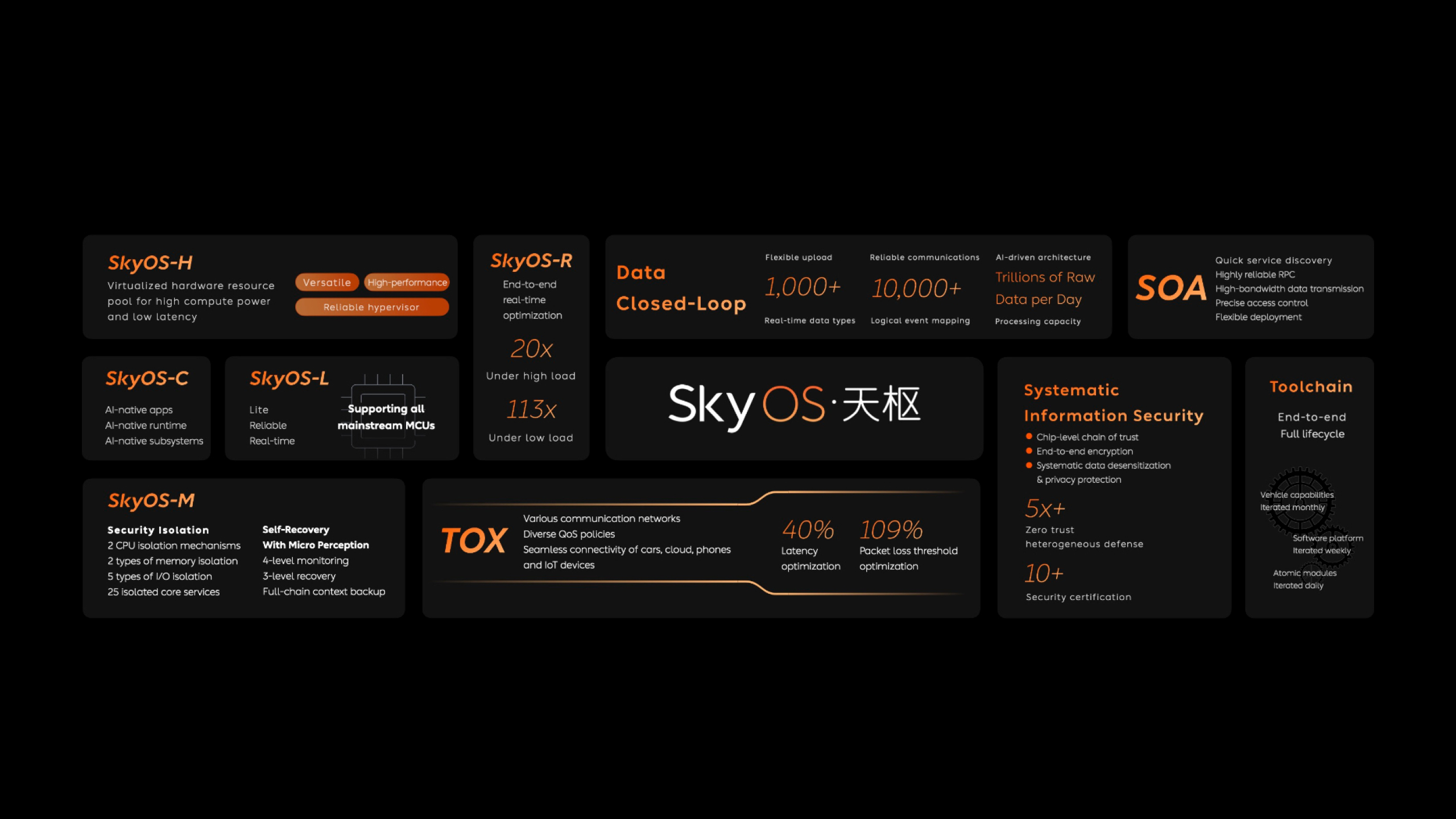 Full-Domain Vehicle Operating System Full-Domain Vehicle Operating System